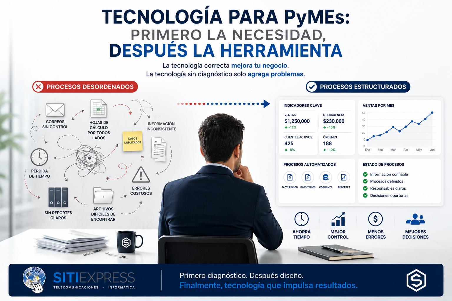 Director empresarial comparando procesos desordenados con procesos estructurados antes de invertir en tecnología para su PyME