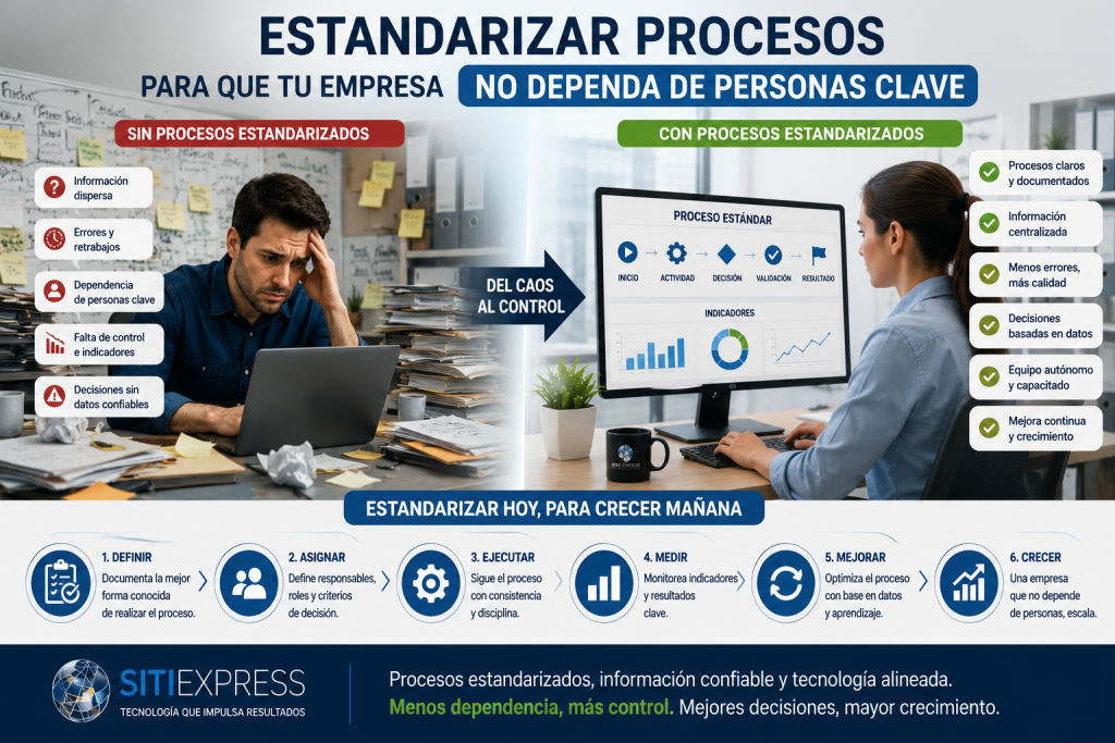 Comparación entre una empresa con procesos improvisados y una operación con procesos estandarizados, responsables definidos, indicadores y menor dependencia de personas clave.