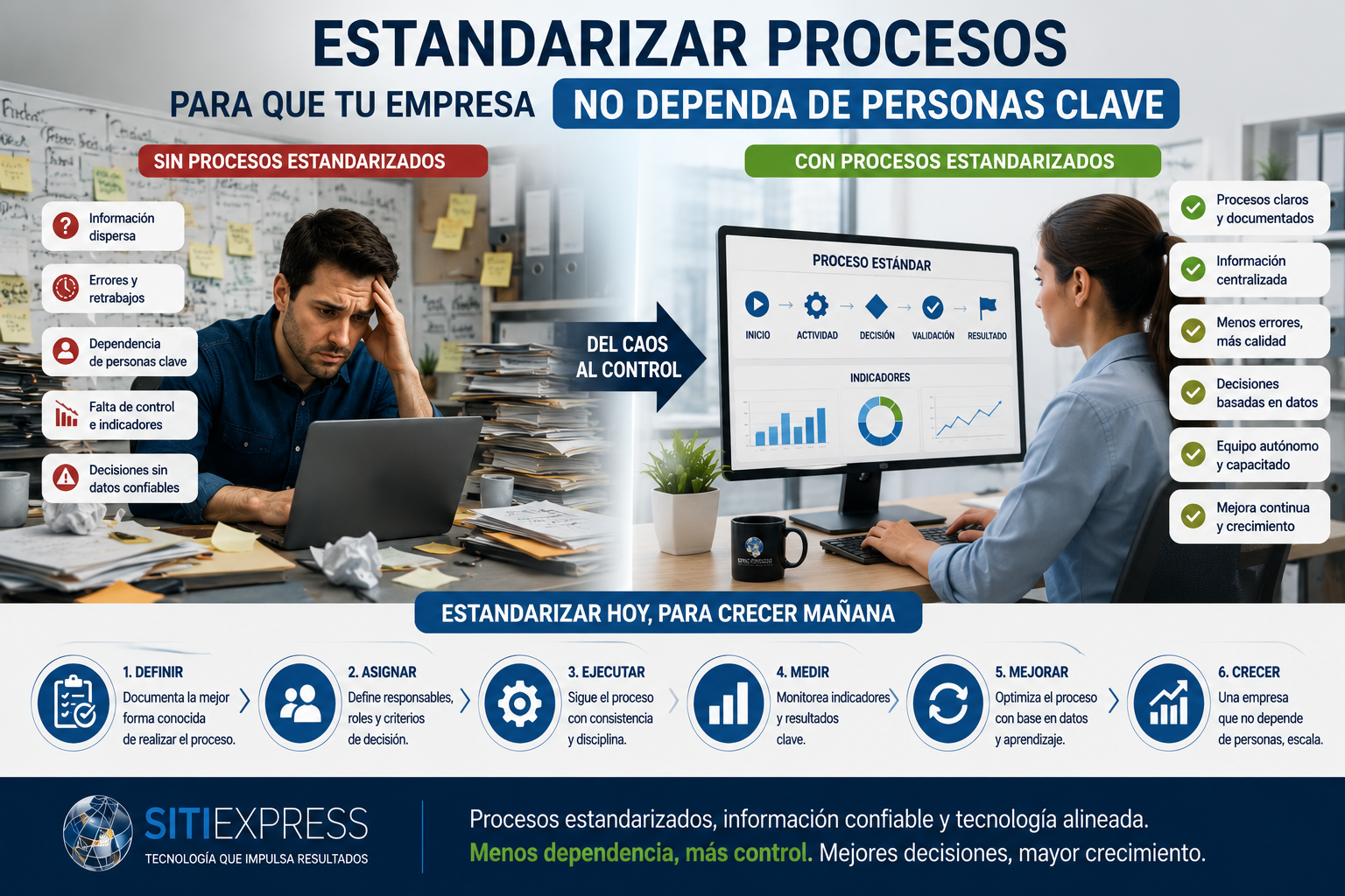 Equipo empresarial ejecutando procesos estandarizados mediante responsables, indicadores y procedimientos documentados