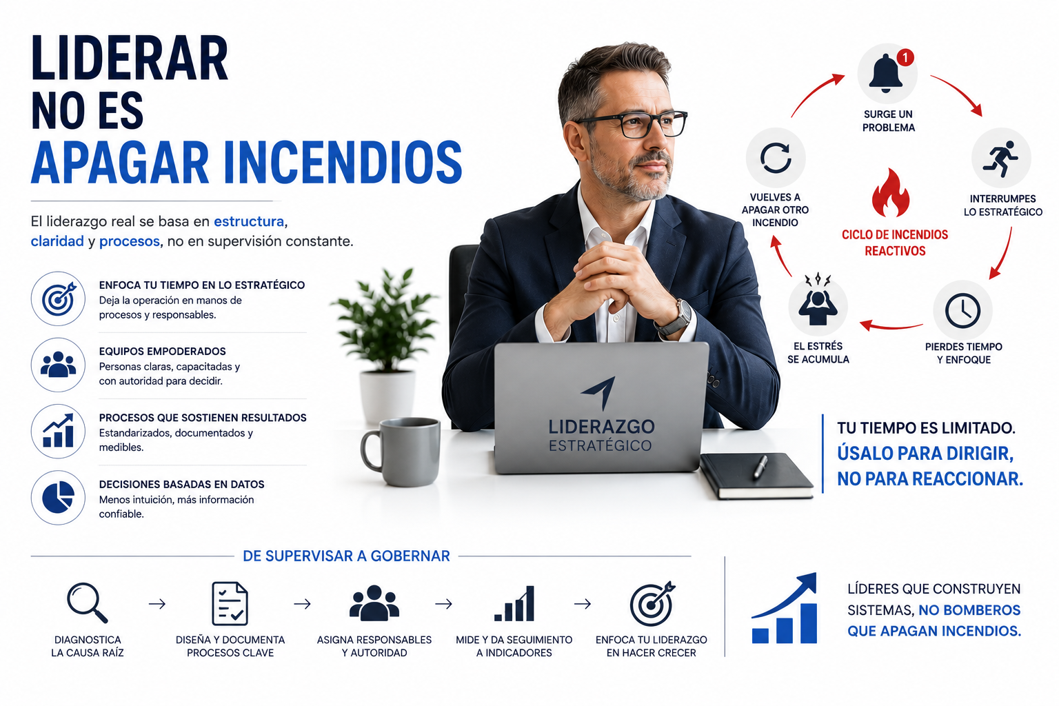 Director empresarial construyendo procesos, responsables e indicadores para dejar de resolver urgencias y liderar con estructura