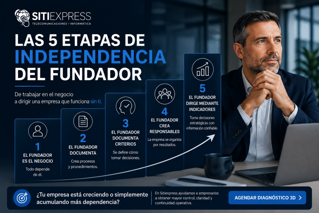 Las 5 etapas de independencia del fundador para construir una empresa que funcione sin depender del dueño. Metodología Sitiexpress.